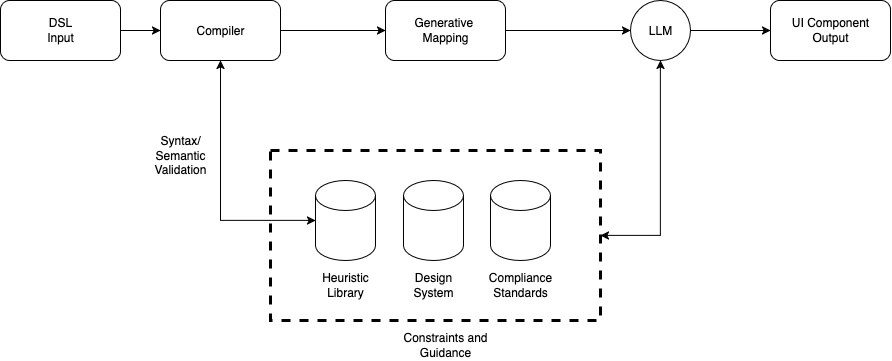 A11yUI-DSL - A Conceptual Framework for
                  Generative Accessible User Interfaces